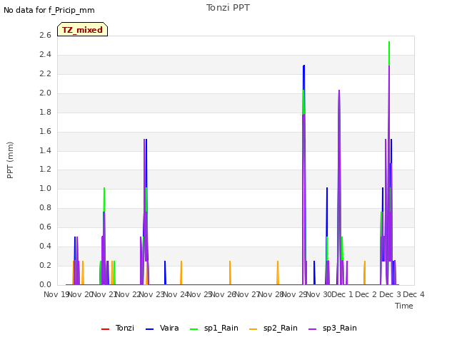 plot of Tonzi PPT