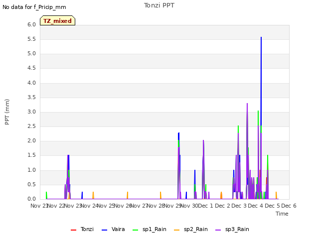 plot of Tonzi PPT