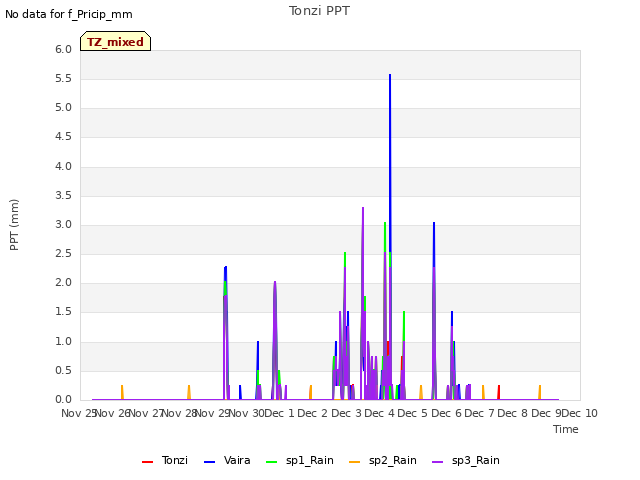 plot of Tonzi PPT