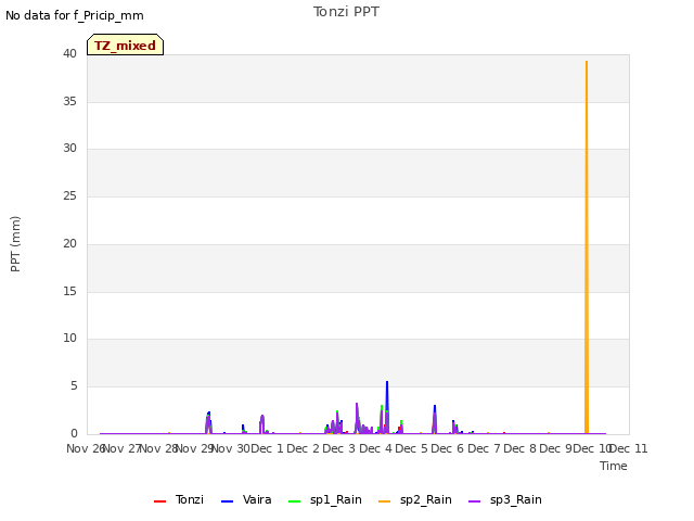 plot of Tonzi PPT