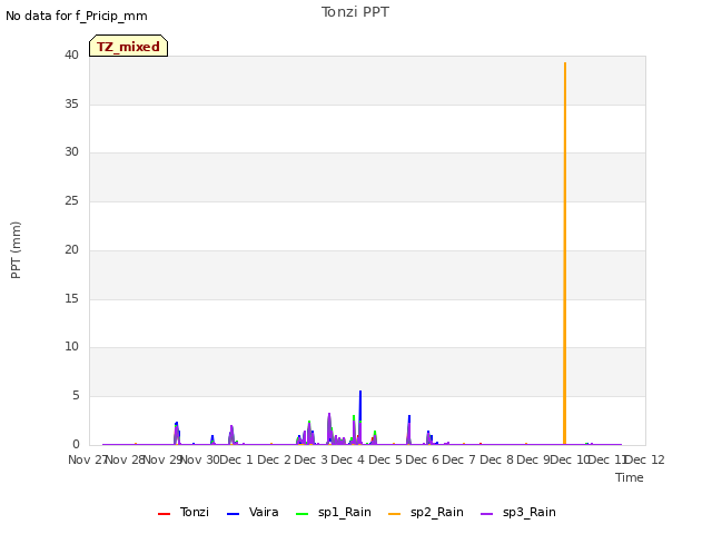 plot of Tonzi PPT