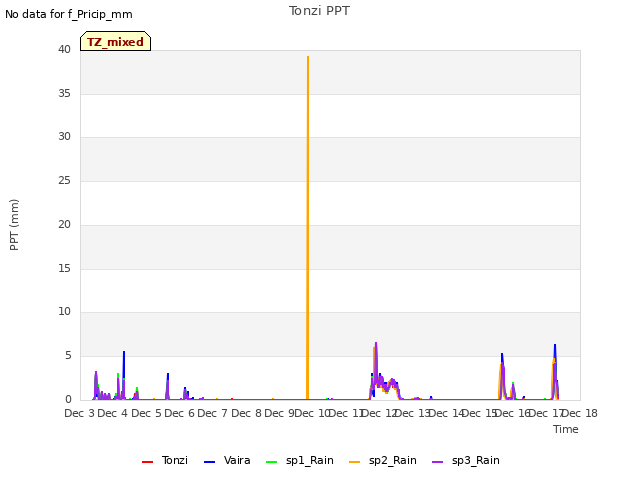 plot of Tonzi PPT