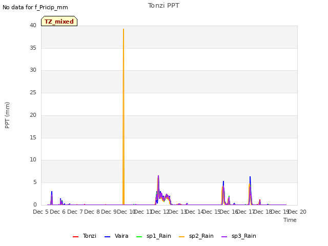 plot of Tonzi PPT