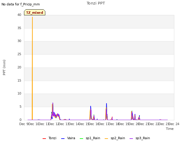 plot of Tonzi PPT