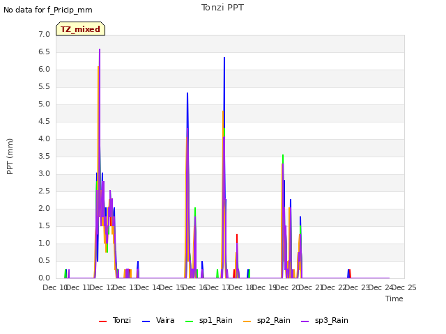 plot of Tonzi PPT