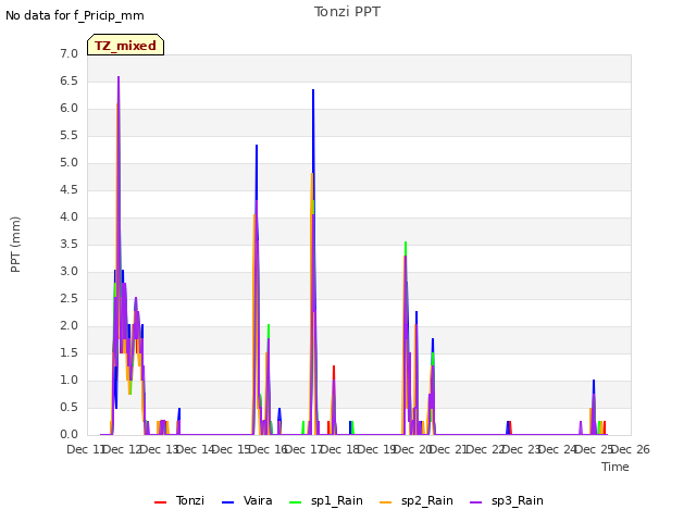 plot of Tonzi PPT