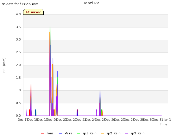 plot of Tonzi PPT