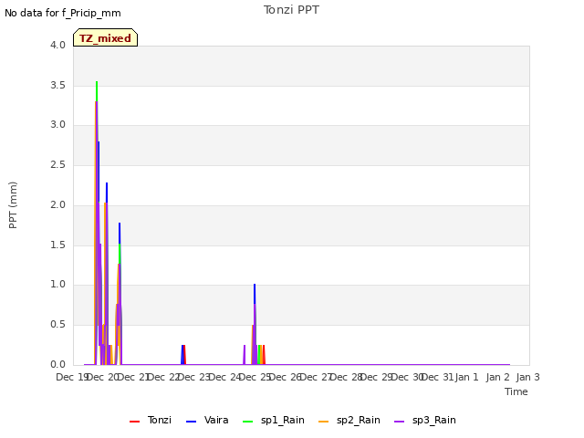 plot of Tonzi PPT