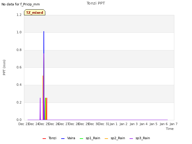 plot of Tonzi PPT