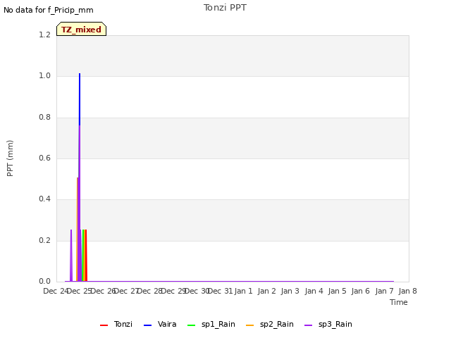 plot of Tonzi PPT