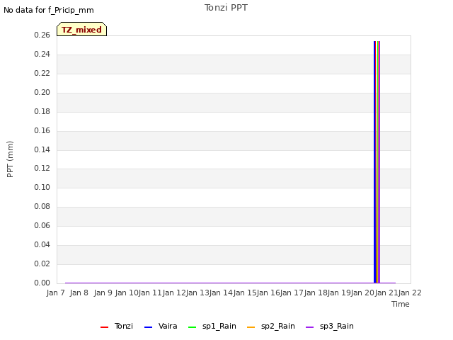 plot of Tonzi PPT