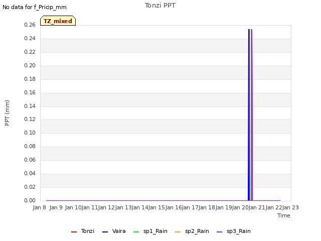 plot of Tonzi PPT