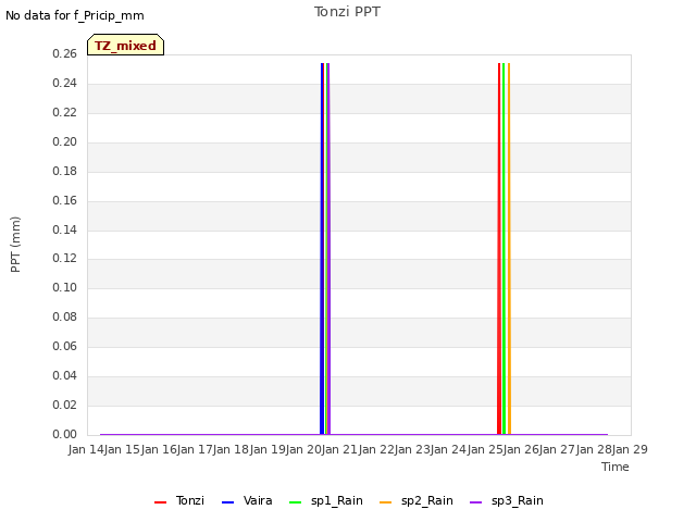 plot of Tonzi PPT