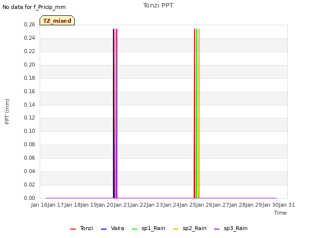 plot of Tonzi PPT