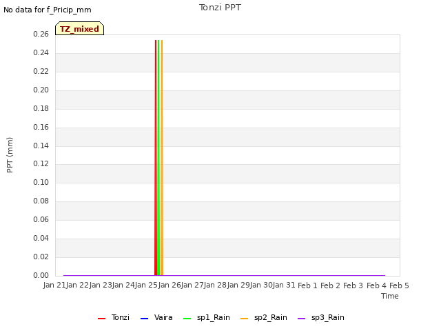 plot of Tonzi PPT