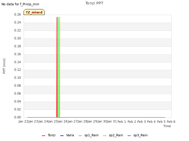 plot of Tonzi PPT