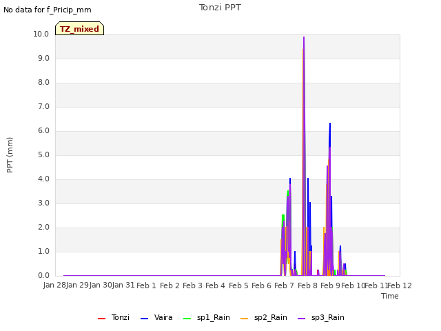 plot of Tonzi PPT