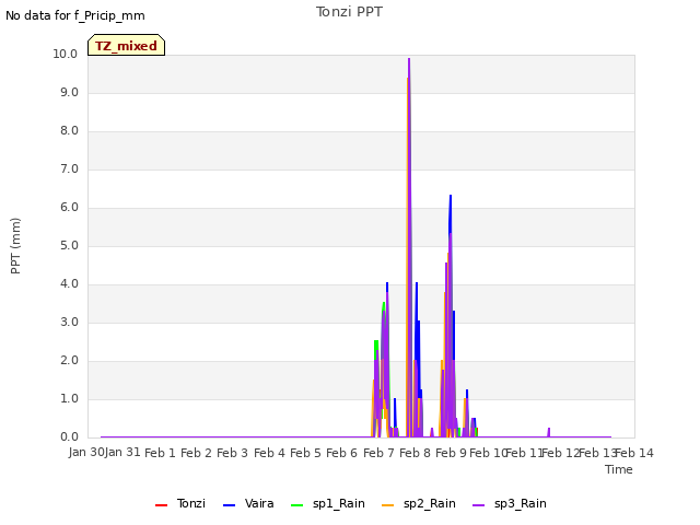 plot of Tonzi PPT