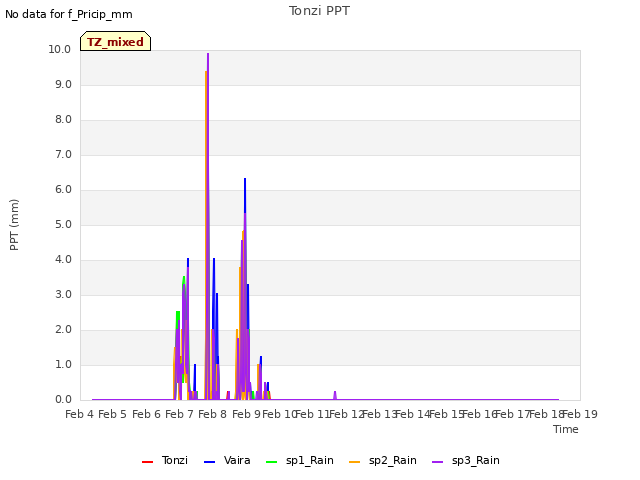 plot of Tonzi PPT