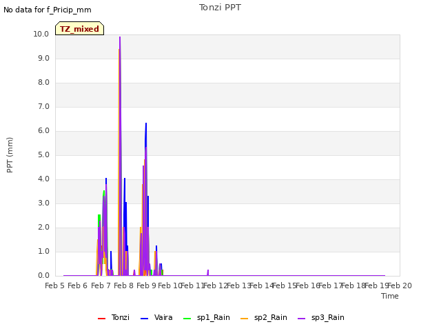 plot of Tonzi PPT