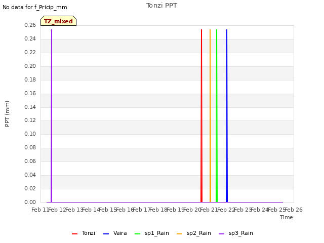 plot of Tonzi PPT