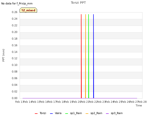 plot of Tonzi PPT