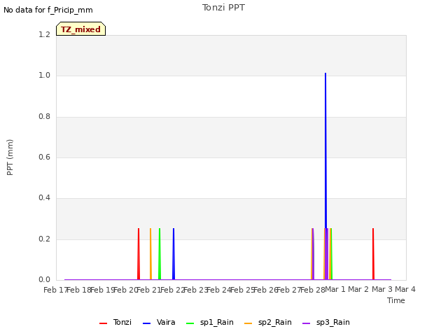 plot of Tonzi PPT