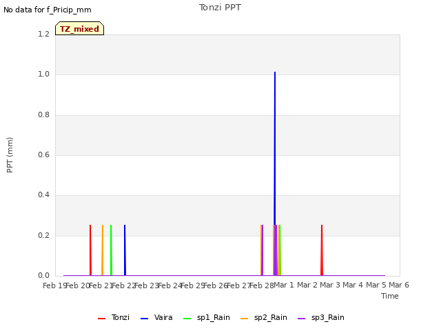 plot of Tonzi PPT