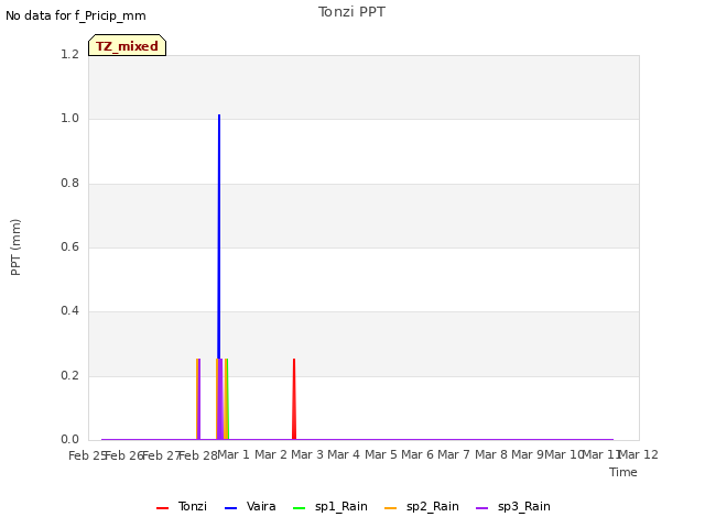 plot of Tonzi PPT