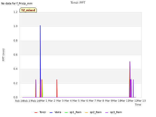 plot of Tonzi PPT