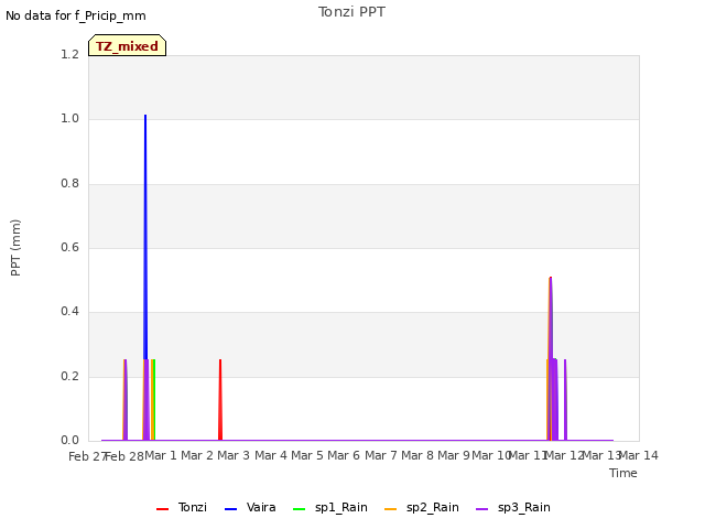 plot of Tonzi PPT