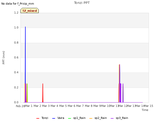 plot of Tonzi PPT