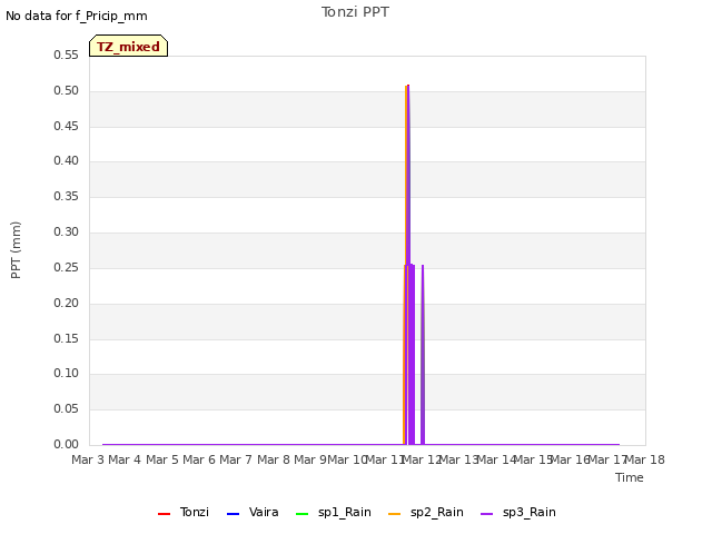 plot of Tonzi PPT