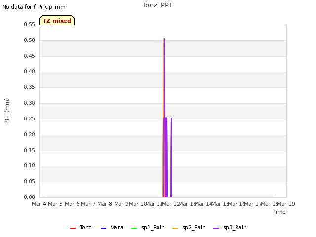 plot of Tonzi PPT