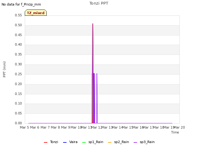 plot of Tonzi PPT