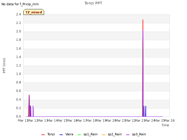 plot of Tonzi PPT