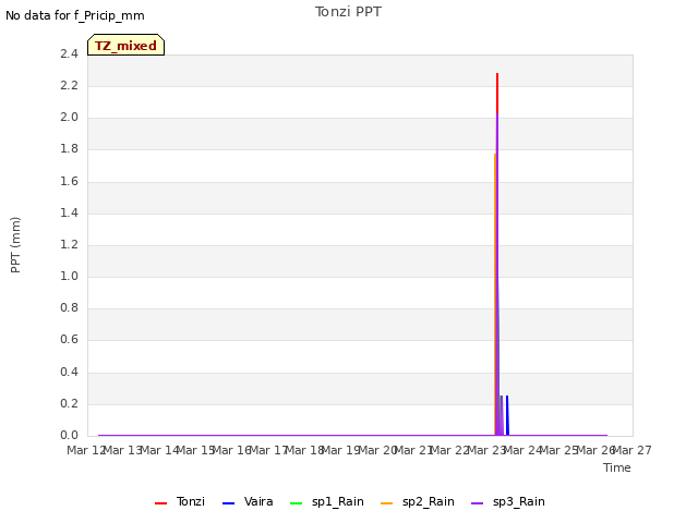 plot of Tonzi PPT