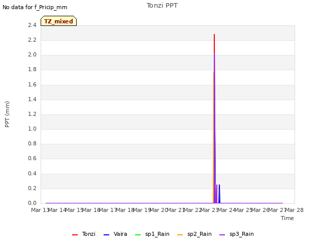 plot of Tonzi PPT