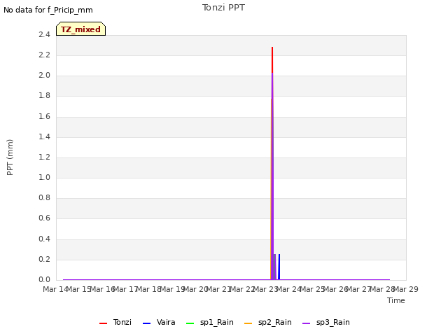 plot of Tonzi PPT