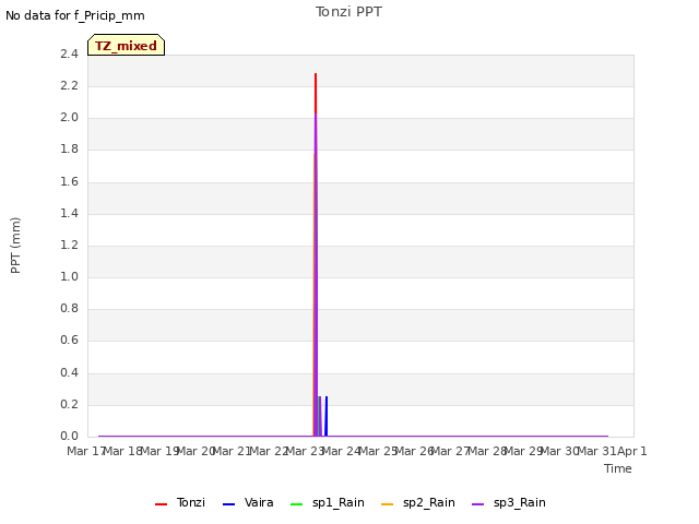 plot of Tonzi PPT