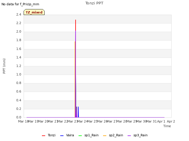 plot of Tonzi PPT