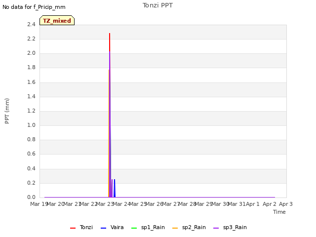 plot of Tonzi PPT