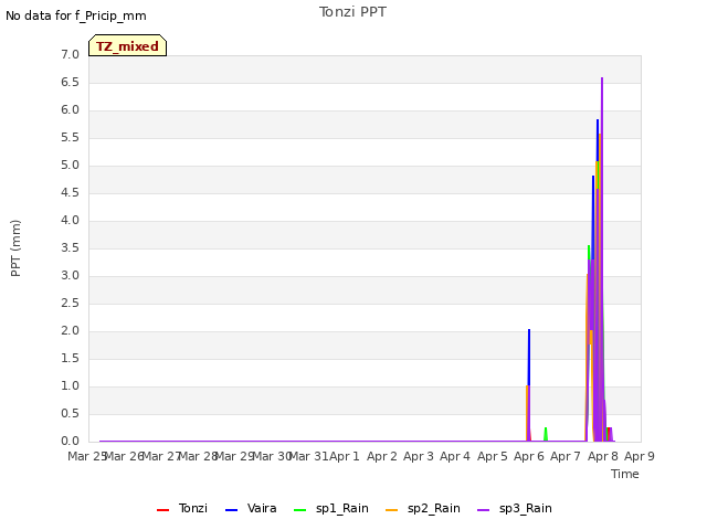 plot of Tonzi PPT