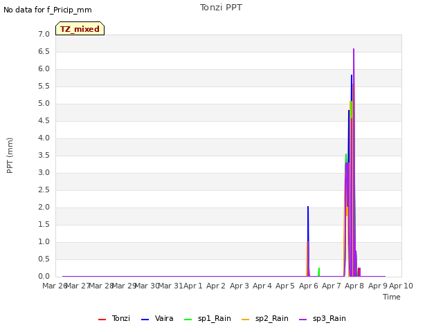 plot of Tonzi PPT