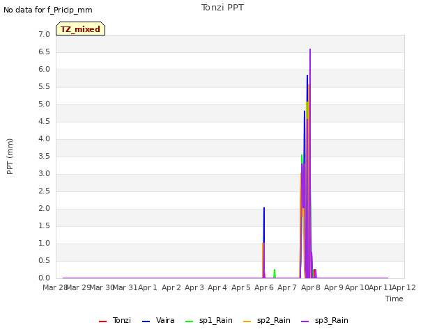 plot of Tonzi PPT