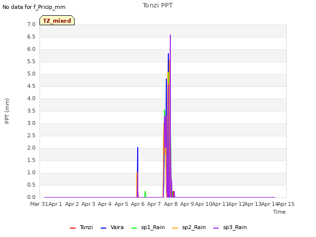 plot of Tonzi PPT