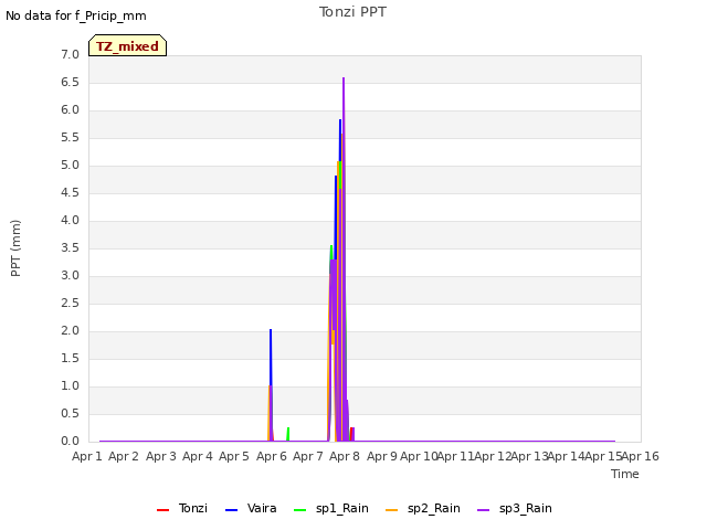 plot of Tonzi PPT