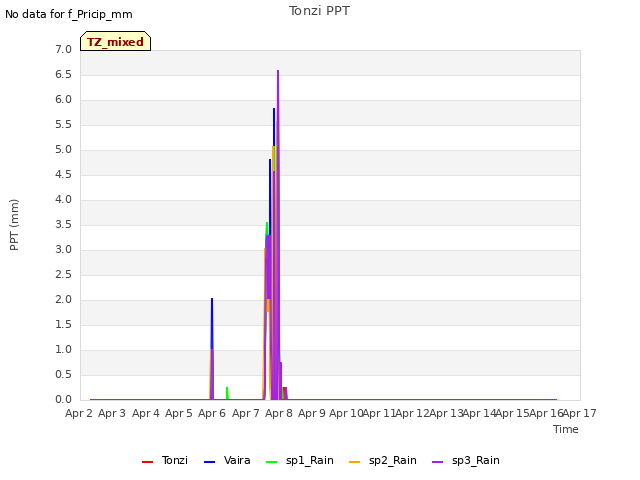 plot of Tonzi PPT