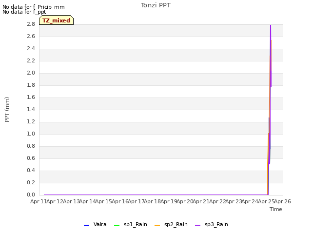 plot of Tonzi PPT