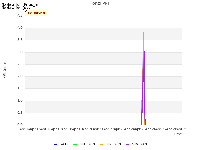 plot of Tonzi PPT